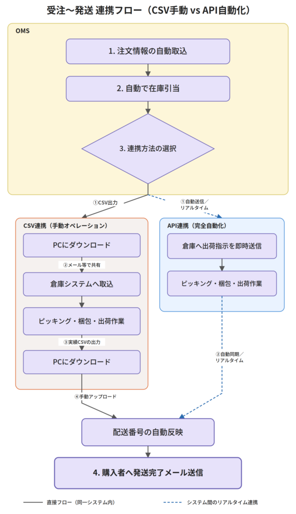 受注～発送連携フロー（CSV連携とAPI自動化）
